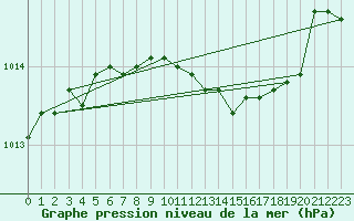 Courbe de la pression atmosphrique pour Capo Bellavista