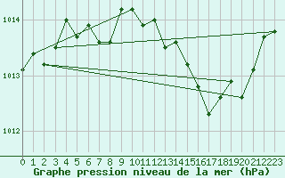 Courbe de la pression atmosphrique pour Pertuis - Grand Cros (84)