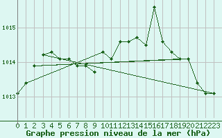 Courbe de la pression atmosphrique pour Knoxville, McGhee Tyson Airport