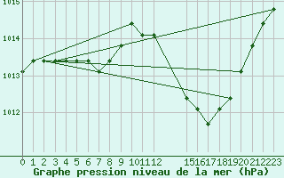 Courbe de la pression atmosphrique pour Manlleu (Esp)