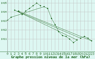 Courbe de la pression atmosphrique pour Castellbell i el Vilar (Esp)