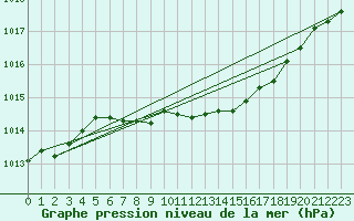 Courbe de la pression atmosphrique pour Plock