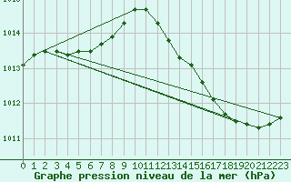Courbe de la pression atmosphrique pour Berson (33)