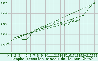 Courbe de la pression atmosphrique pour Ancey (21)