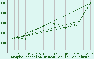 Courbe de la pression atmosphrique pour Lige Bierset (Be)