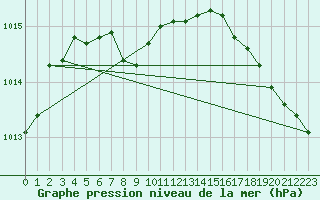 Courbe de la pression atmosphrique pour Miami, Miami International Airport