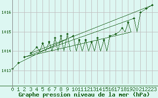 Courbe de la pression atmosphrique pour Sandane / Anda