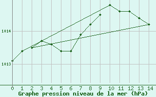 Courbe de la pression atmosphrique pour Engins (38)