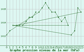 Courbe de la pression atmosphrique pour Liefrange (Lu)