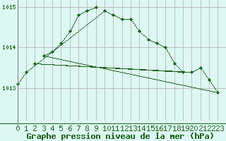 Courbe de la pression atmosphrique pour Weybourne