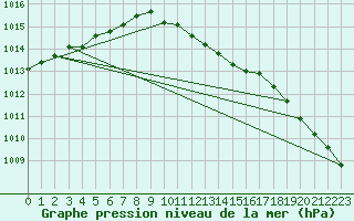 Courbe de la pression atmosphrique pour Berlin-Tempelhof