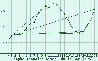 Courbe de la pression atmosphrique pour Ciudad Real (Esp)