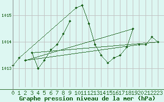 Courbe de la pression atmosphrique pour Cevio (Sw)