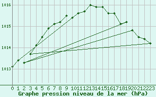 Courbe de la pression atmosphrique pour Abisko