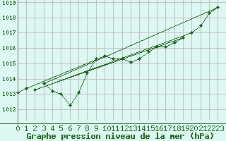 Courbe de la pression atmosphrique pour Ploeren (56)