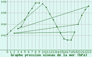 Courbe de la pression atmosphrique pour Lerida (Esp)