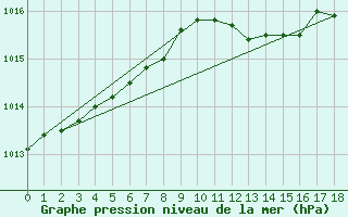 Courbe de la pression atmosphrique pour Svanberga