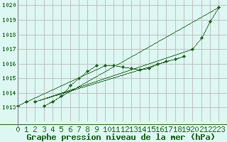 Courbe de la pression atmosphrique pour Sallanches (74)