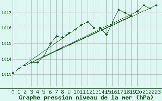 Courbe de la pression atmosphrique pour Nuerburg-Barweiler