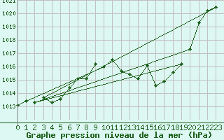 Courbe de la pression atmosphrique pour Zaragoza-Valdespartera
