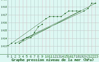 Courbe de la pression atmosphrique pour Nostang (56)