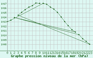 Courbe de la pression atmosphrique pour Mullingar