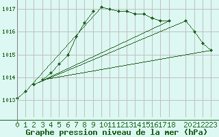 Courbe de la pression atmosphrique pour Kegnaes