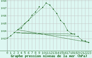 Courbe de la pression atmosphrique pour Blois-l