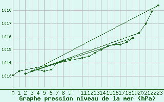 Courbe de la pression atmosphrique pour Lasne (Be)