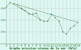 Courbe de la pression atmosphrique pour Avila - La Colilla (Esp)