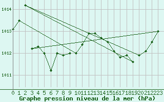 Courbe de la pression atmosphrique pour La Baeza (Esp)