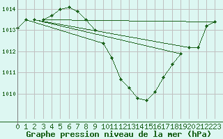 Courbe de la pression atmosphrique pour Beznau