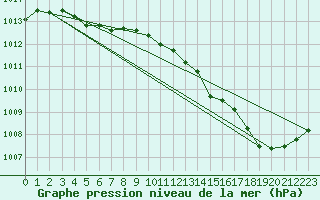 Courbe de la pression atmosphrique pour Cernay (86)