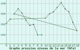 Courbe de la pression atmosphrique pour Piarco International Airport, Trinidad