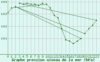 Courbe de la pression atmosphrique pour Nonaville (16)
