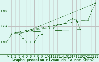 Courbe de la pression atmosphrique pour Cap Bar (66)