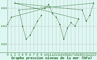 Courbe de la pression atmosphrique pour Saint-Ciers-sur-Gironde (33)