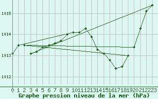 Courbe de la pression atmosphrique pour Vias (34)