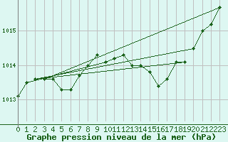 Courbe de la pression atmosphrique pour Marseille - Saint-Loup (13)