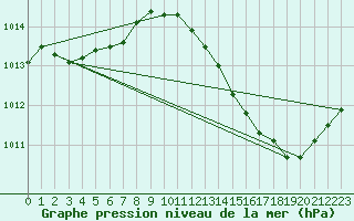 Courbe de la pression atmosphrique pour La Poblachuela (Esp)