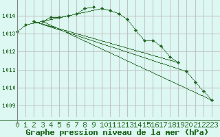 Courbe de la pression atmosphrique pour Jomala Jomalaby