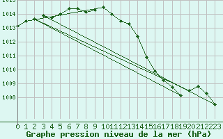 Courbe de la pression atmosphrique pour Nostang (56)