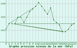 Courbe de la pression atmosphrique pour Lige Bierset (Be)