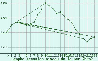 Courbe de la pression atmosphrique pour Beitem (Be)