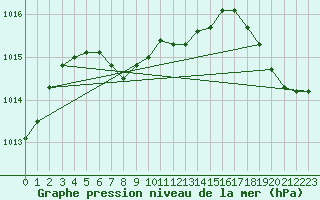 Courbe de la pression atmosphrique pour Key West, Key West International Airport