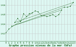 Courbe de la pression atmosphrique pour Arvidsjaur