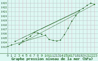 Courbe de la pression atmosphrique pour Weitensfeld