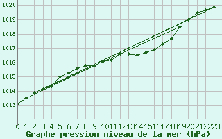 Courbe de la pression atmosphrique pour Muehldorf