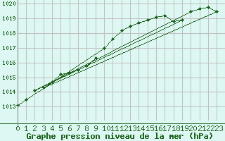 Courbe de la pression atmosphrique pour Takada