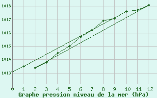 Courbe de la pression atmosphrique pour Fanny Island